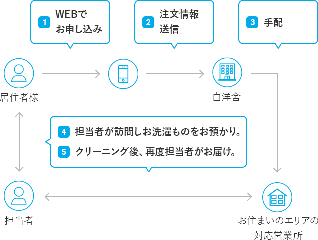 フロー